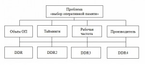 Метод анализа иерархий - Выбор оперативной памяти