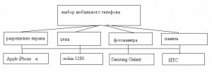 Выбор мобильного телефона