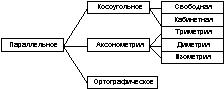 схема Виды проектирования. Классы.