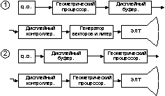 Растровые графические дисплеи с регенерацией изображения.