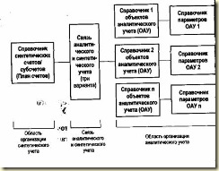 Модель системы счетов