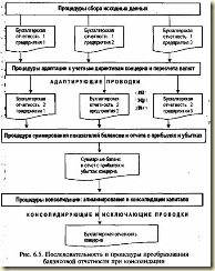 Составление консолидированной отчетности