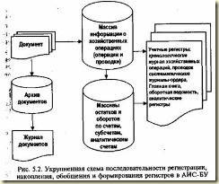 Учетные регистры и особенности их представления и формирования в АИС-БУ