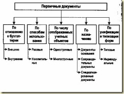 Классификация первичных документов
