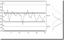 Контрольная карта индивидуальных значений