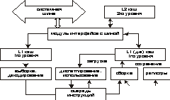 Архитектуры микропроцессоров