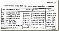 КОДИРОВАНИЕ СПОСОБА АДРЕСАЦИИ
