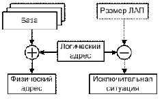 Базовый метод адресации