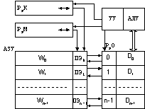 Структурная схема ассоциативного процессора