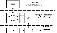 Принцип ассоциативной обработки