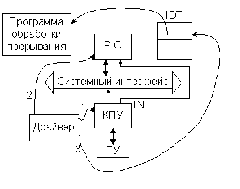 Структурная схема ввода-вывода по прерываниям