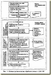 Концептуальная модель обработки данных в ИУС-БУ