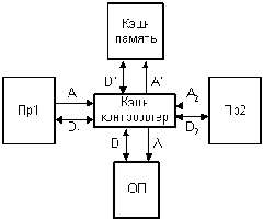 Использование единой кэш-памяти