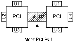 Представление моста PCI/PCI