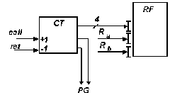 Аппаратная реализация кольцевой памяти