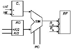 Аппаратная реализация кольцевой памяти с плавающей границей регистрового файла