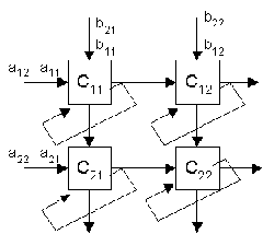 Умножение квадратных матриц
